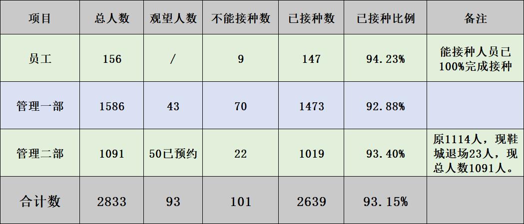 钱江商城加快疫苗接种 筑牢防疫樊篱